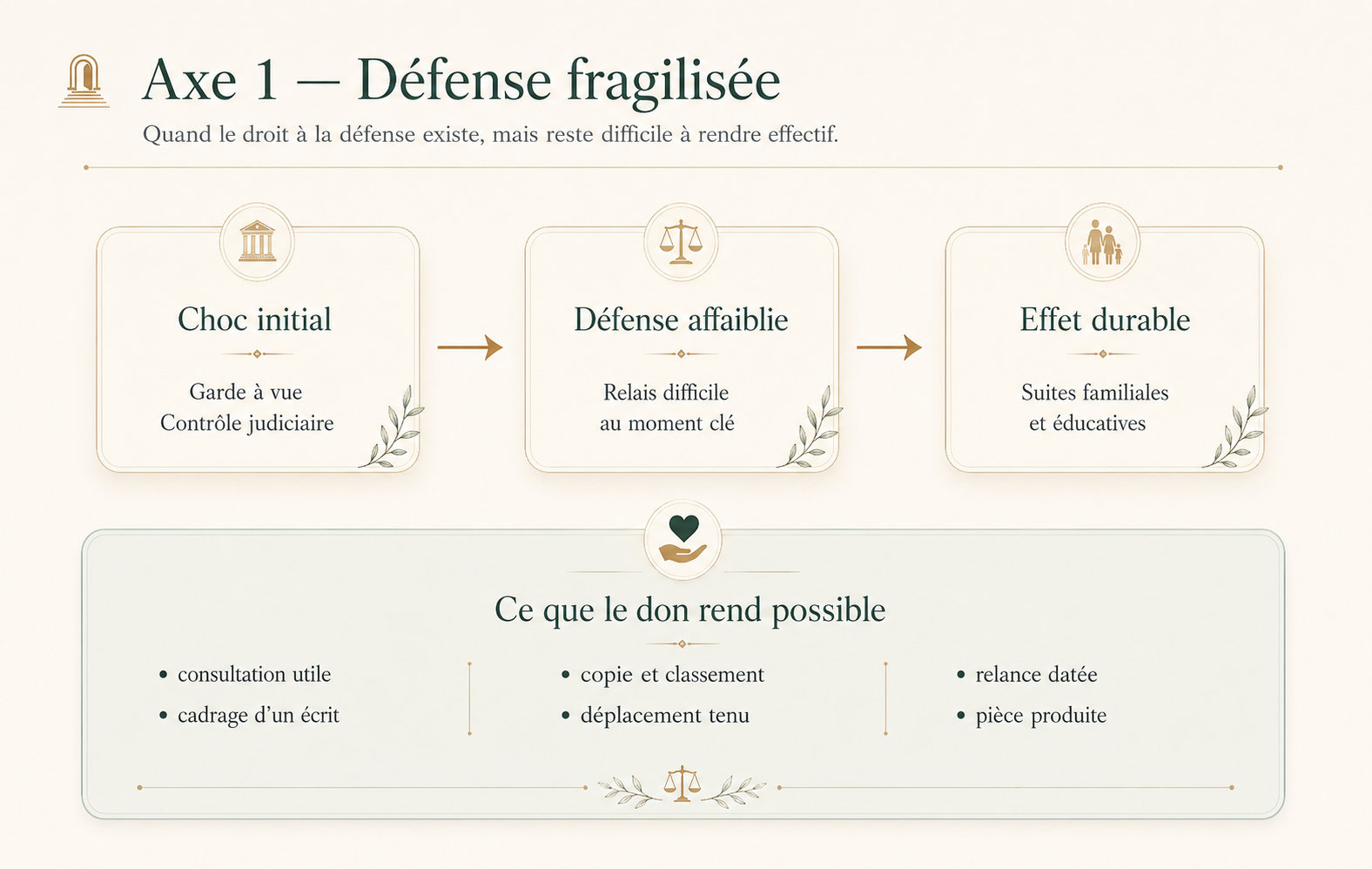 Axe 1 harmonisé — défense fragilisée
