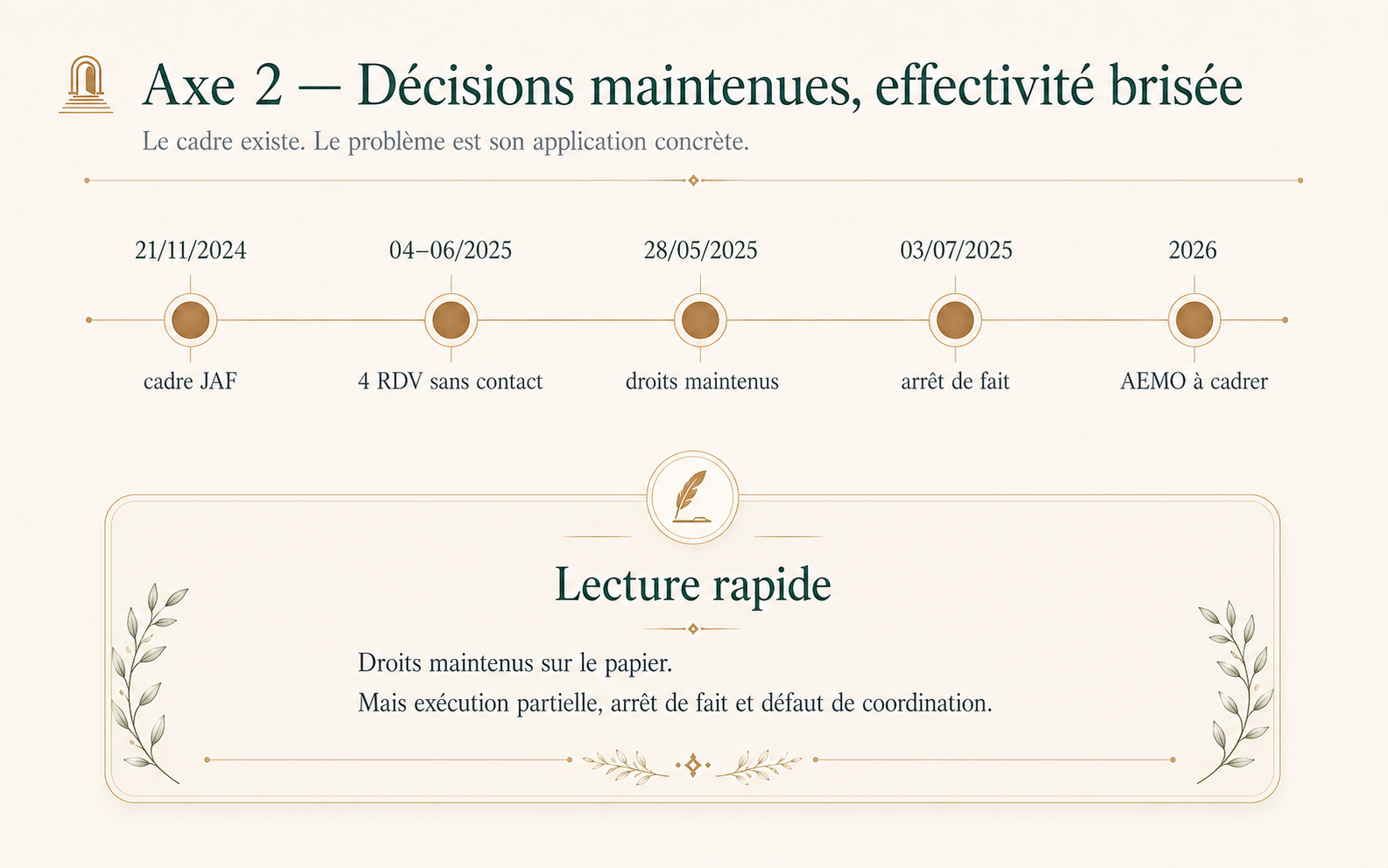 Axe 2 harmonisé — décisions maintenues, effectivité brisée
