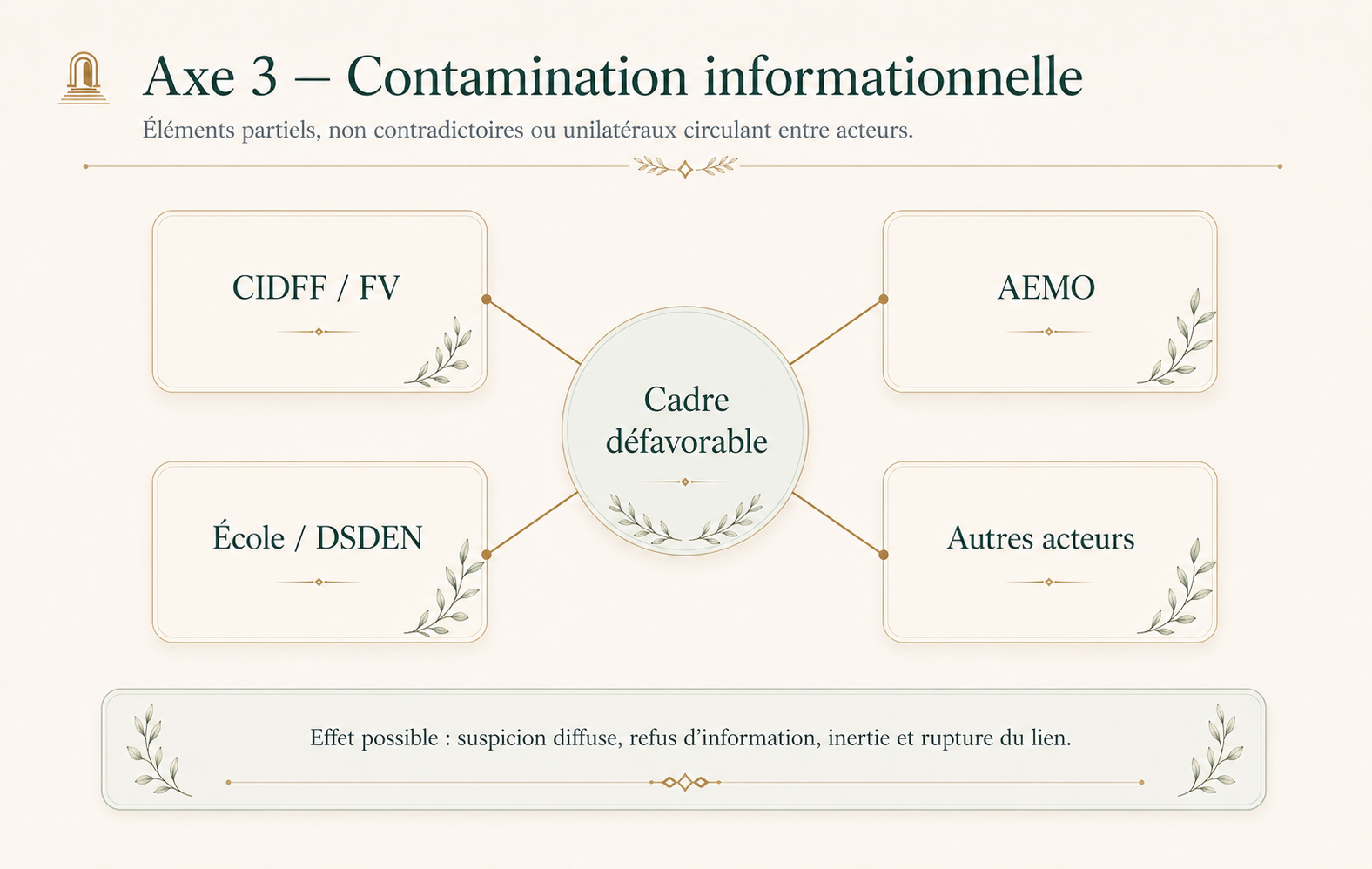 Axe 3 harmonisé — contamination informationnelle
