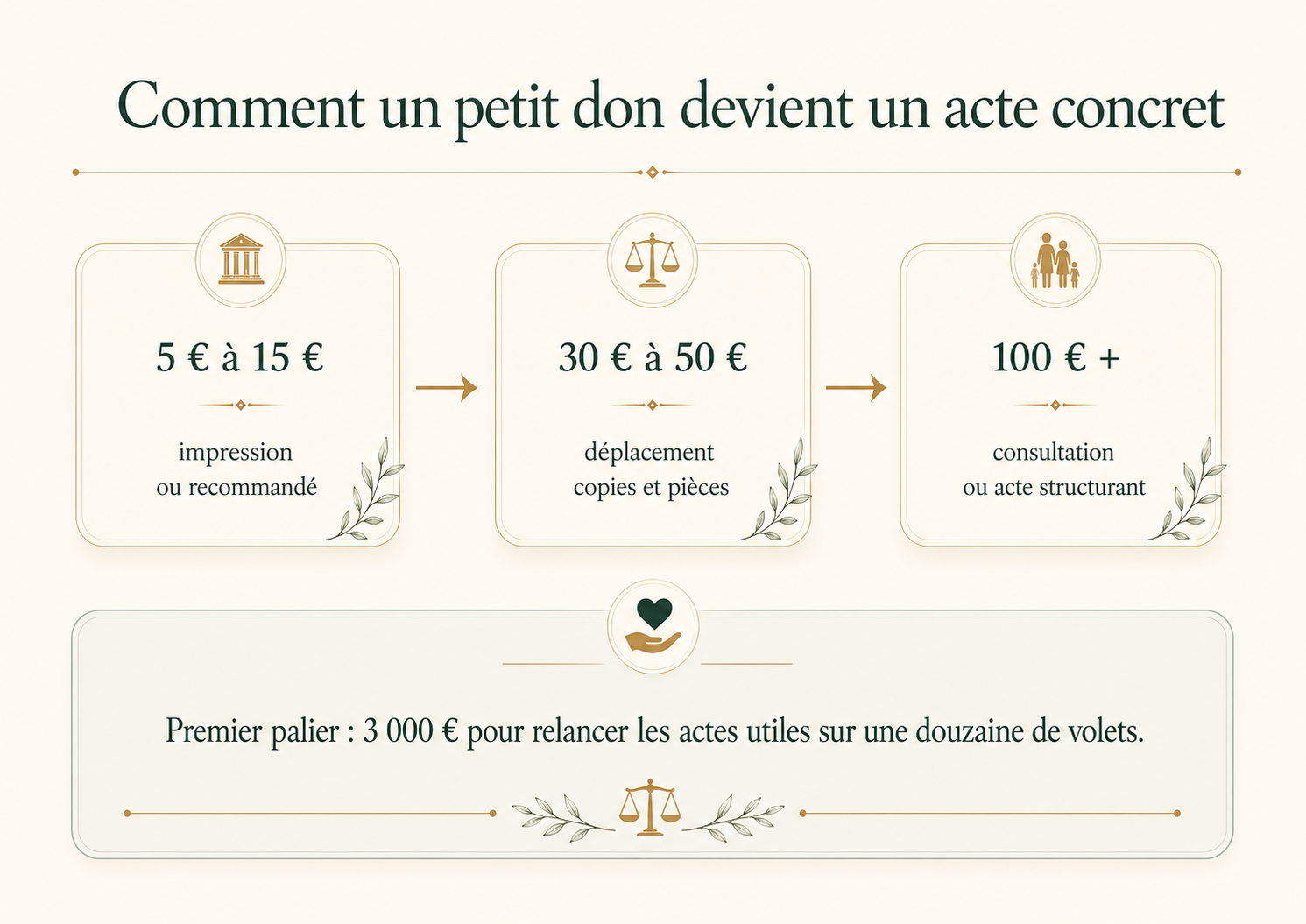 Comment un petit don devient un acte concret